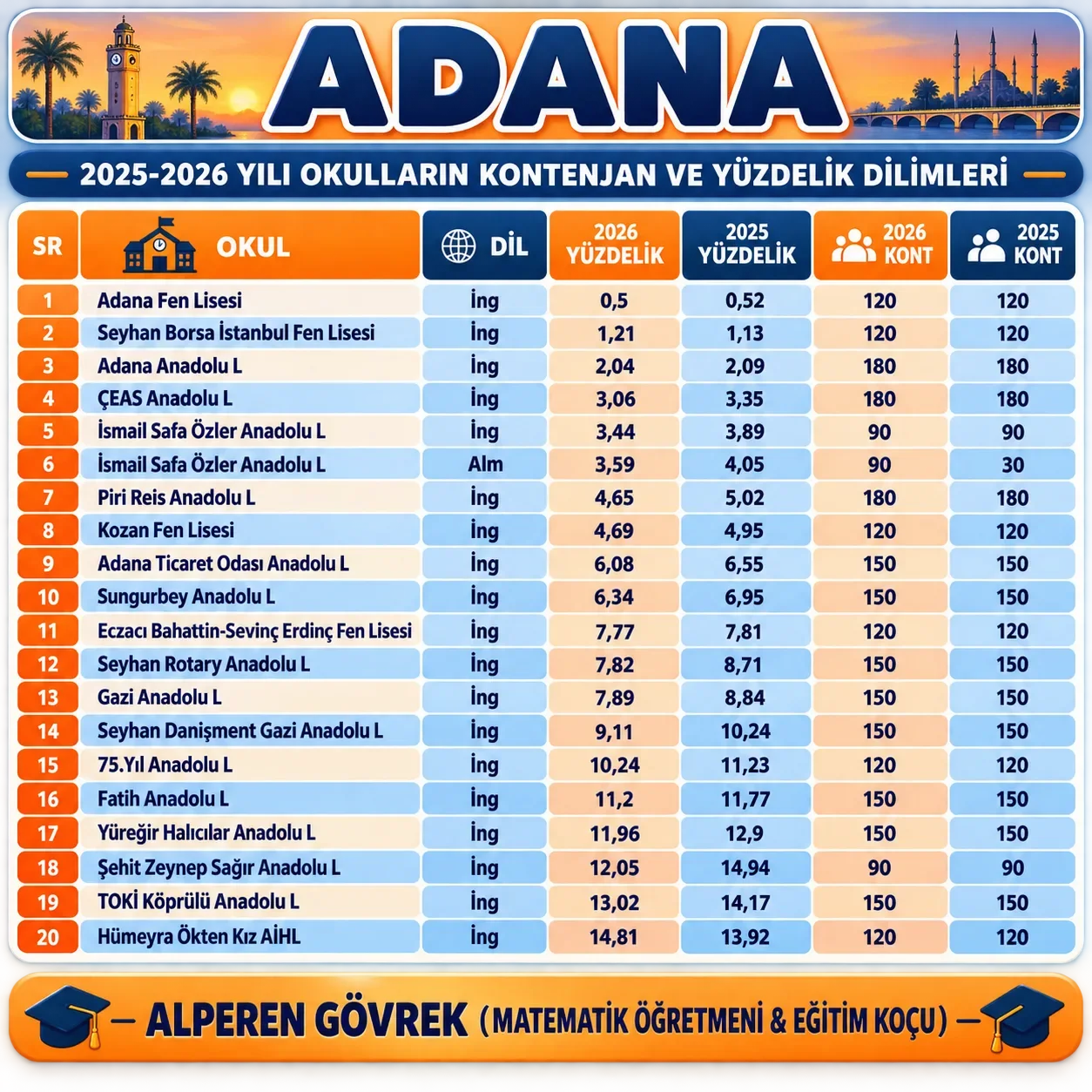 YÜZDELİK DİLİMLER VE KONTENJANLAR