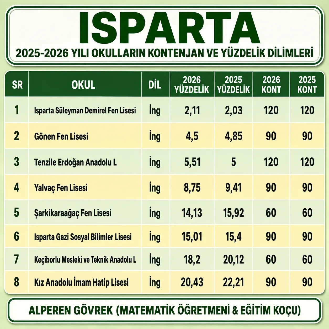 YÜZDELİK DİLİMLER VE KONTENJANLAR