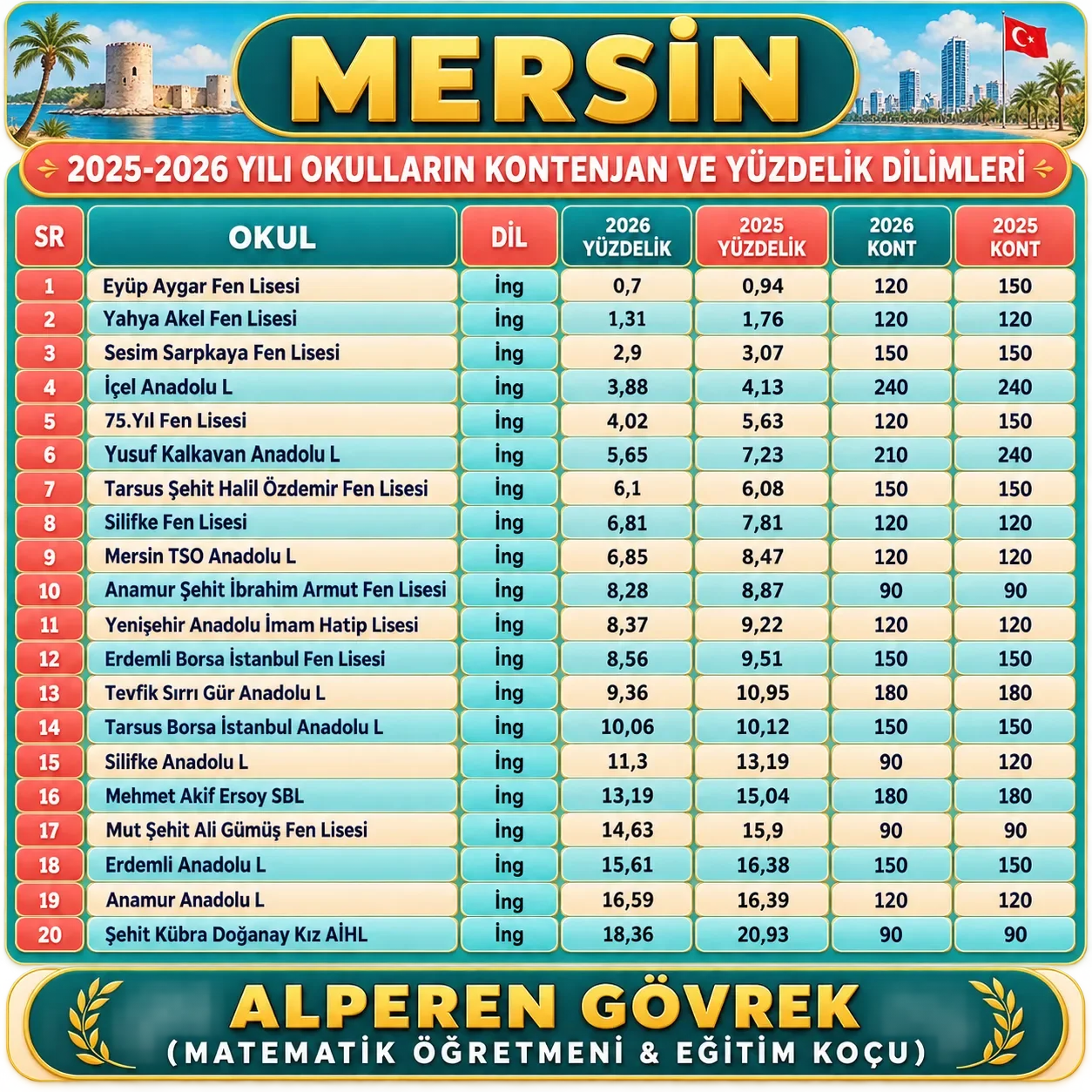 YÜZDELİK DİLİMLER VE KONTENJANLAR