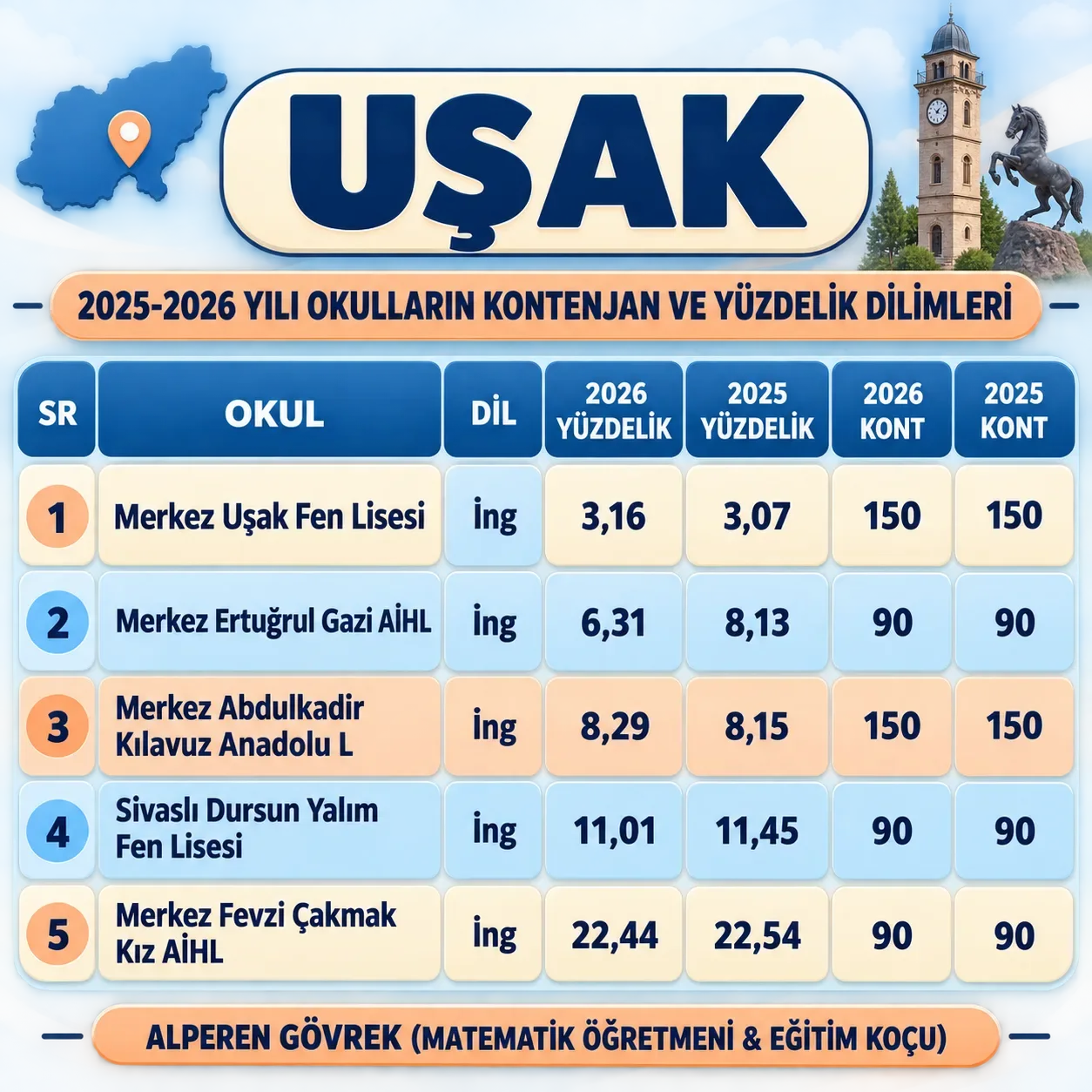 YÜZDELİK DİLİMLER VE KONTENJANLAR